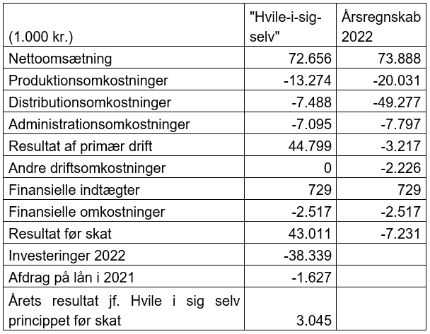 Tabel med budget over årets resultat